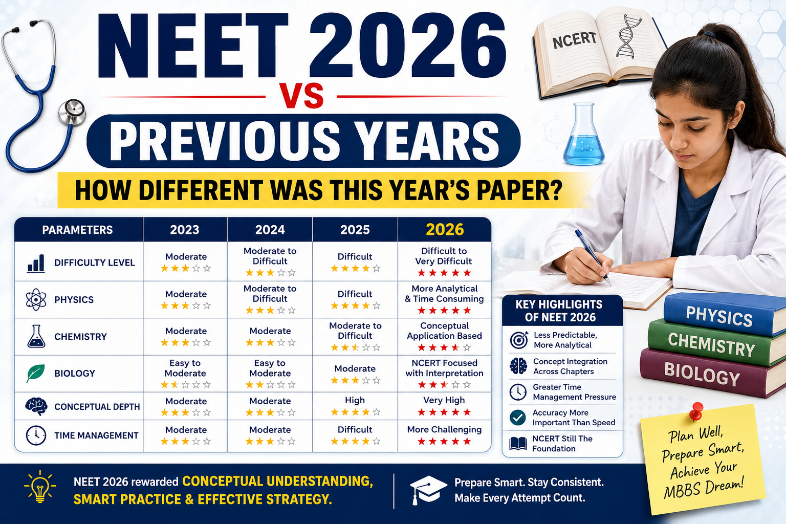 NEET 2026 vs Previous Years: How Different Was This Year’s Paper?